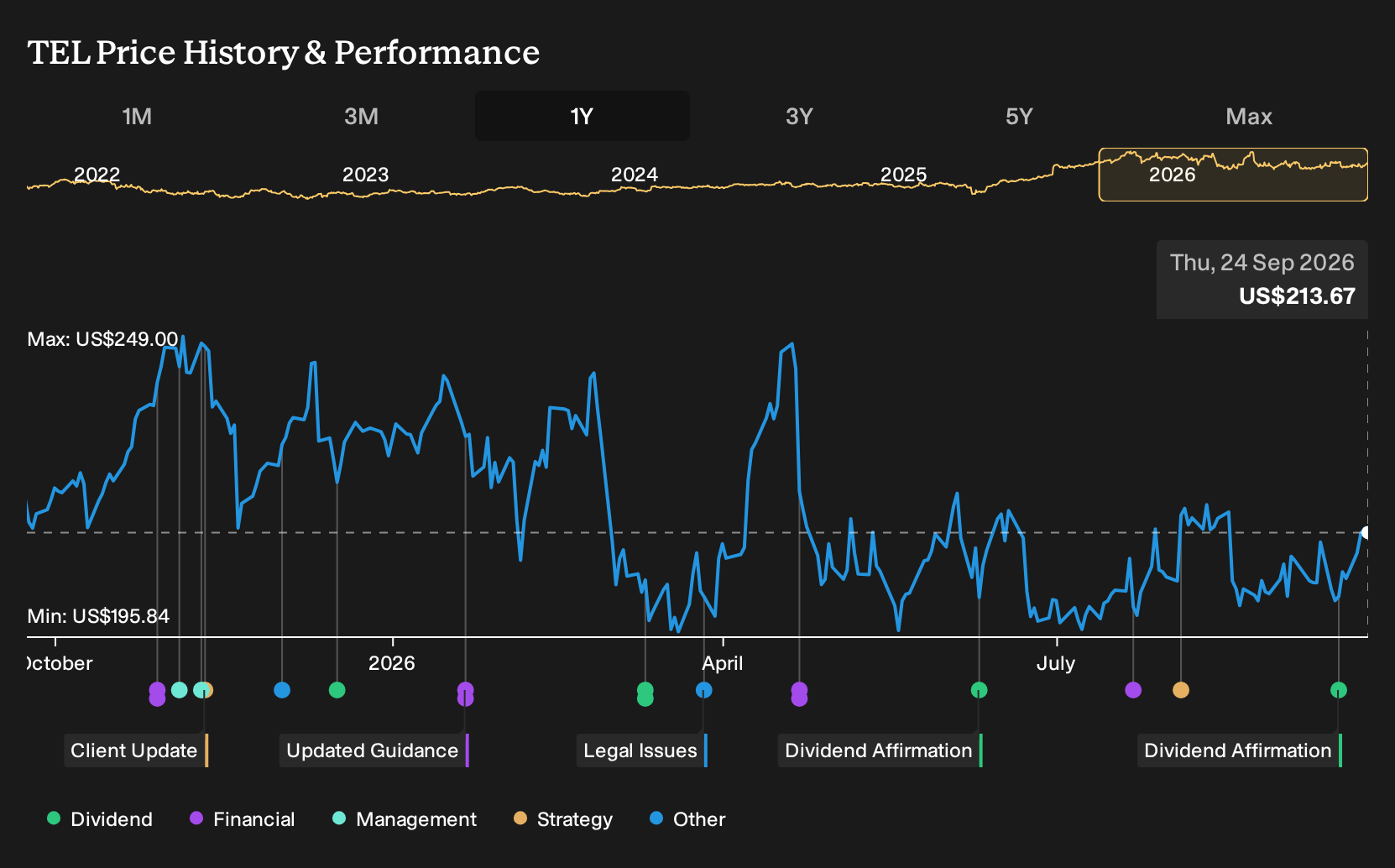 NYSE:TEL 1-Year Stock Price Chart