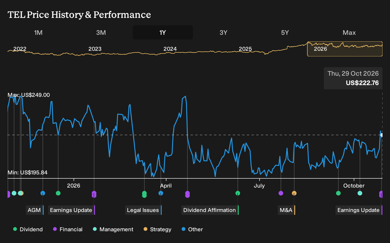 NYSE:TEL 1-Year Stock Price Chart