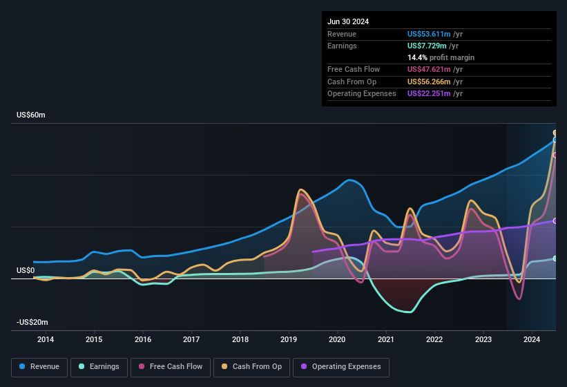 earnings-and-revenue-history