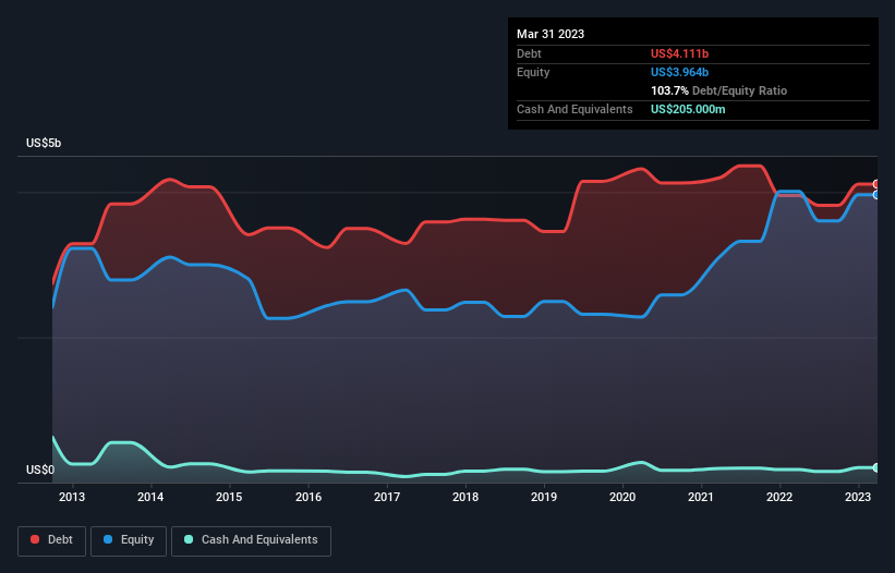 debt-equity-history-analysis