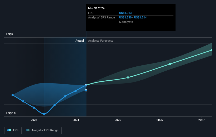 earnings-per-share-growth