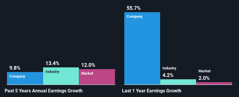 past-earnings-growth