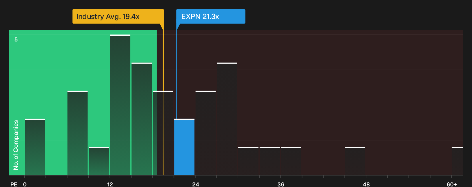 LSE:EXPN P/E Ratio as at Oct 2026