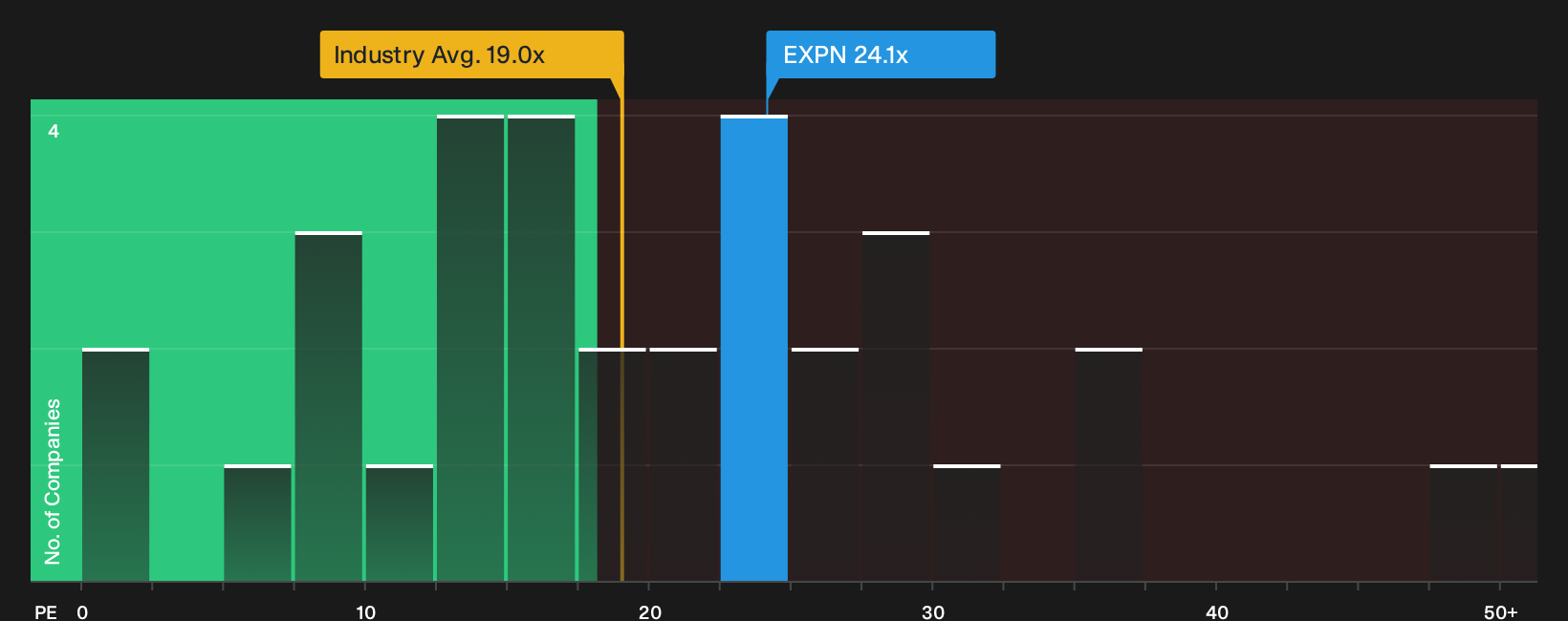 LSE:EXPN P/E Ratio as at Oct 2026
