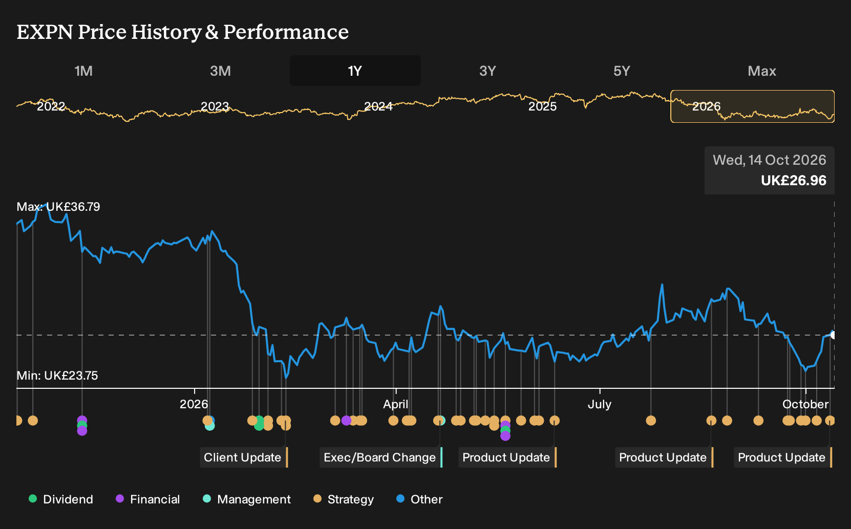 LSE:EXPN 1-Year Stock Price Chart