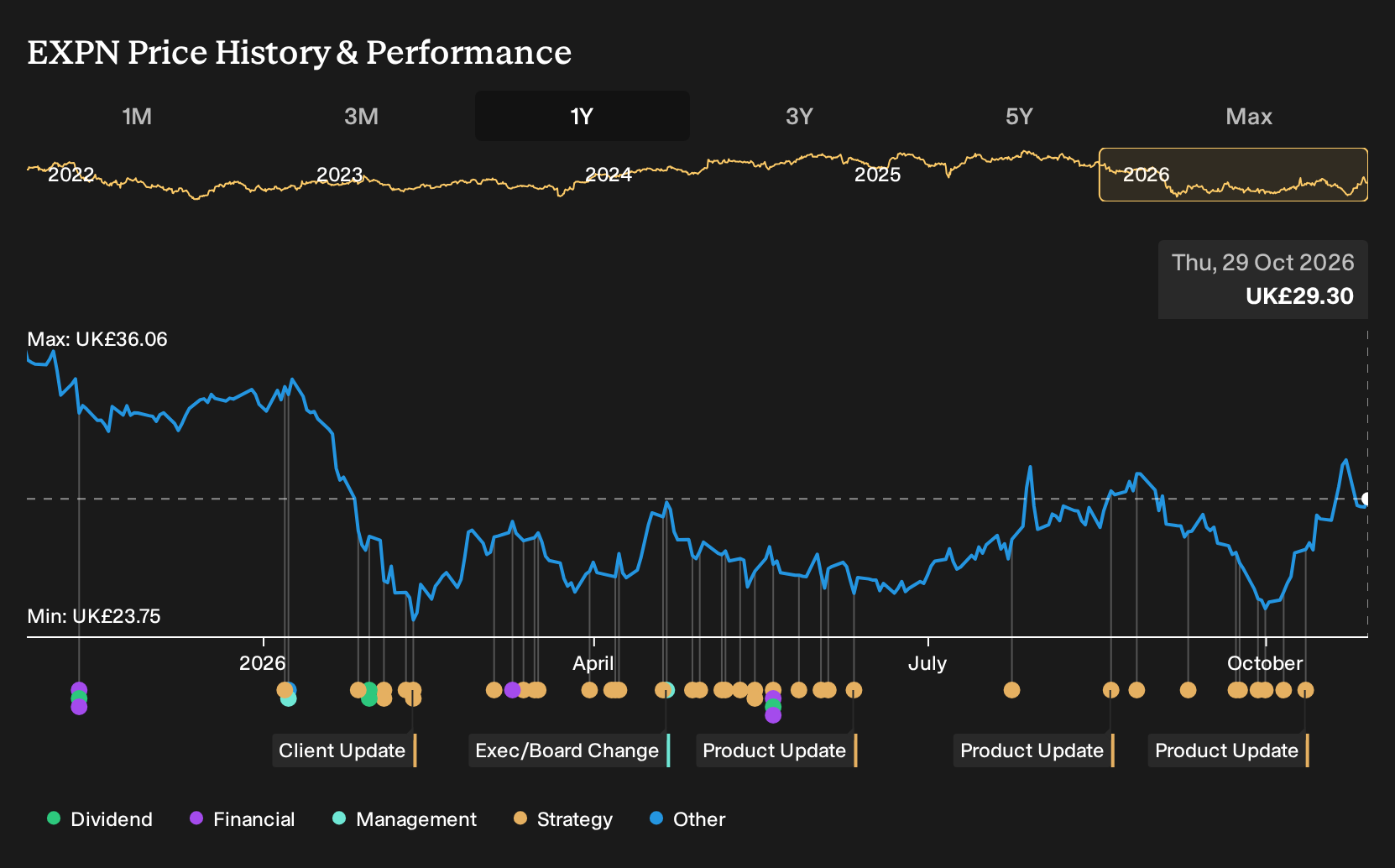 LSE:EXPN 1-Year Stock Price Chart