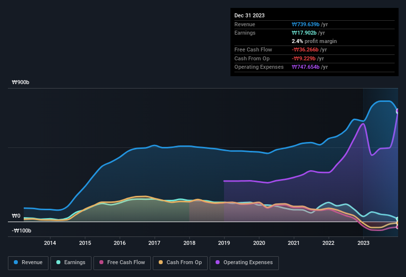 earnings-and-revenue-history