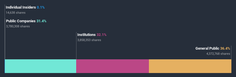 ownership-breakdown