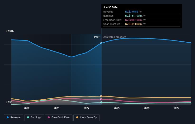 earnings-and-revenue-growth