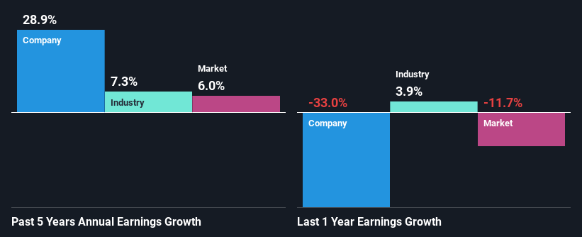 past-earnings-growth