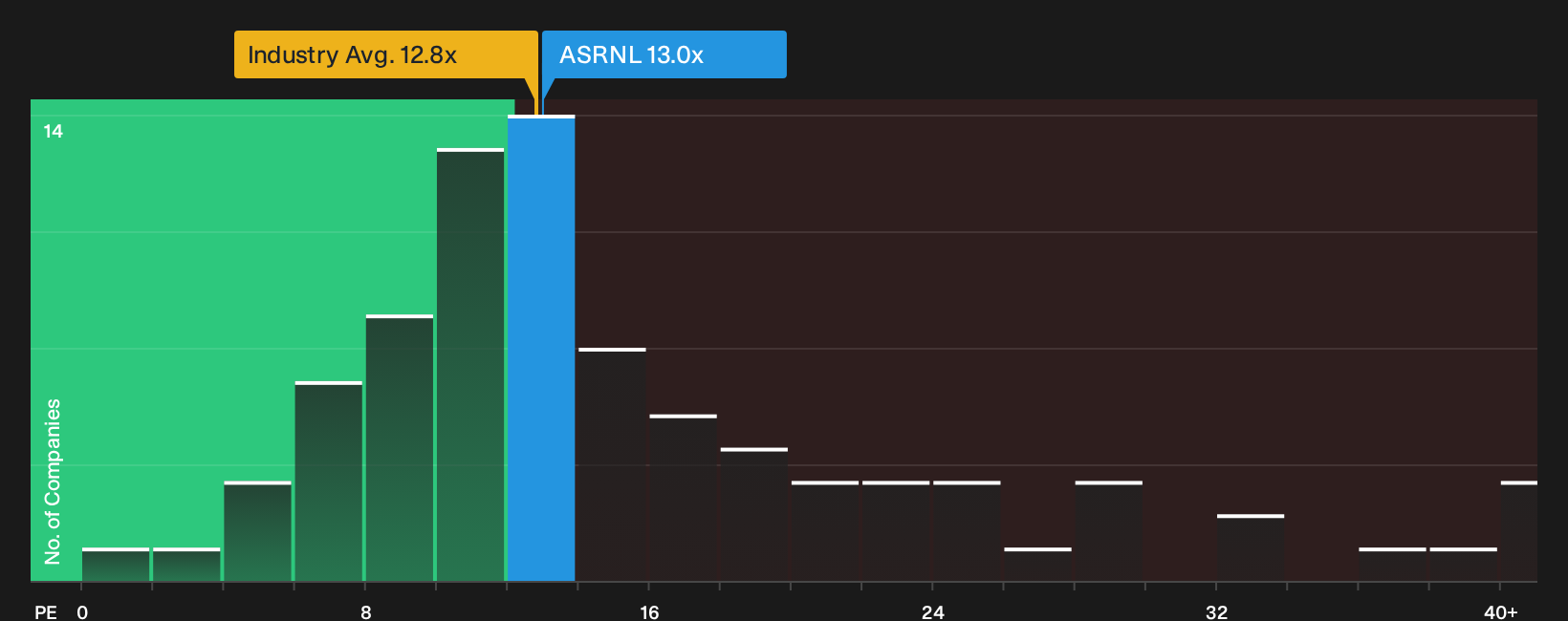 ENXTAM:ASRNL P/E Ratio as at Sep 2026