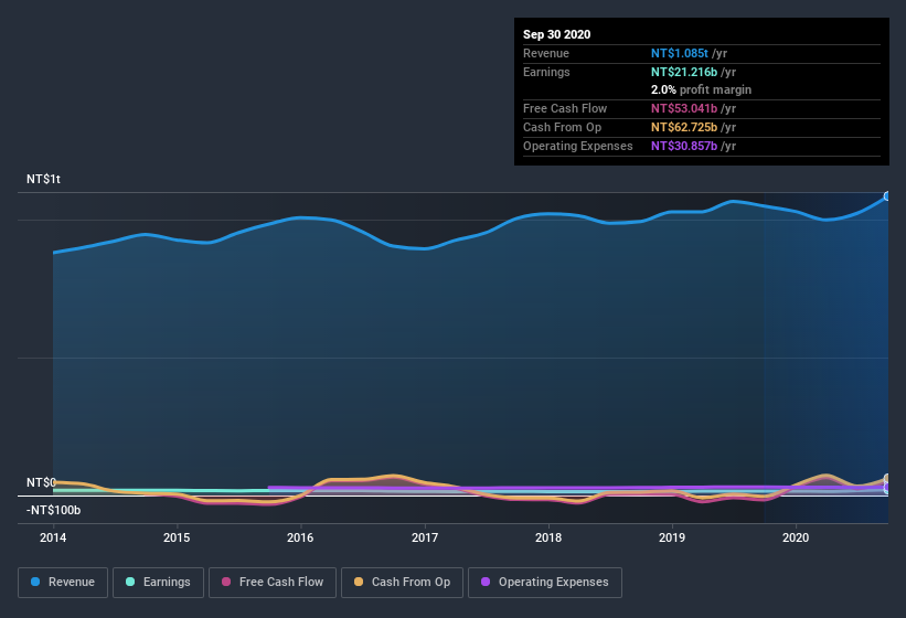 earnings-and-revenue-history