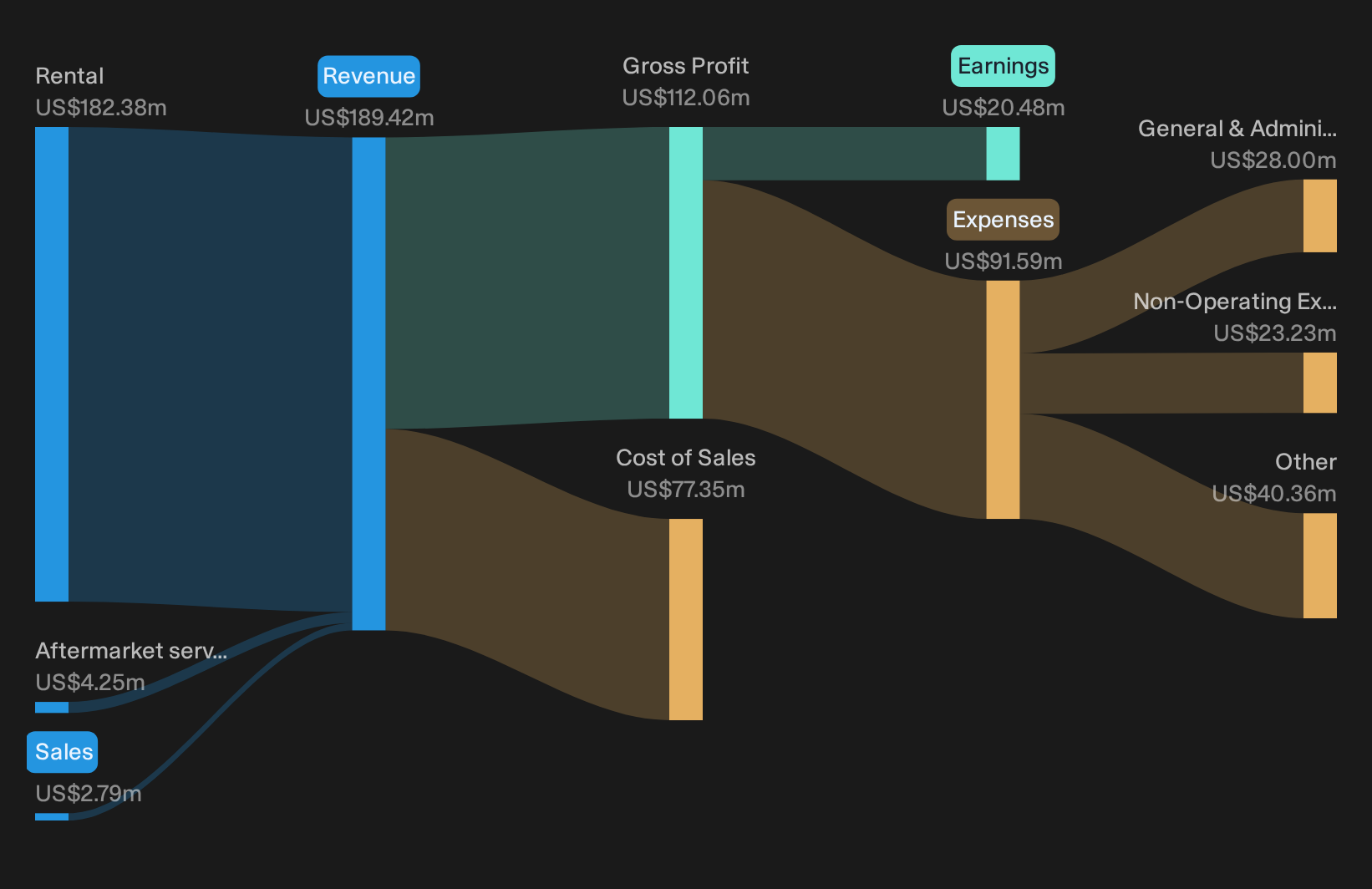 NYSE:NGS Revenue & Expenses Breakdown as at Sep 2026