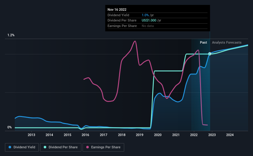 historic-dividend