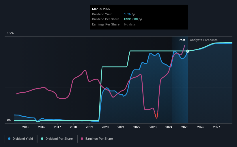 historic-dividend