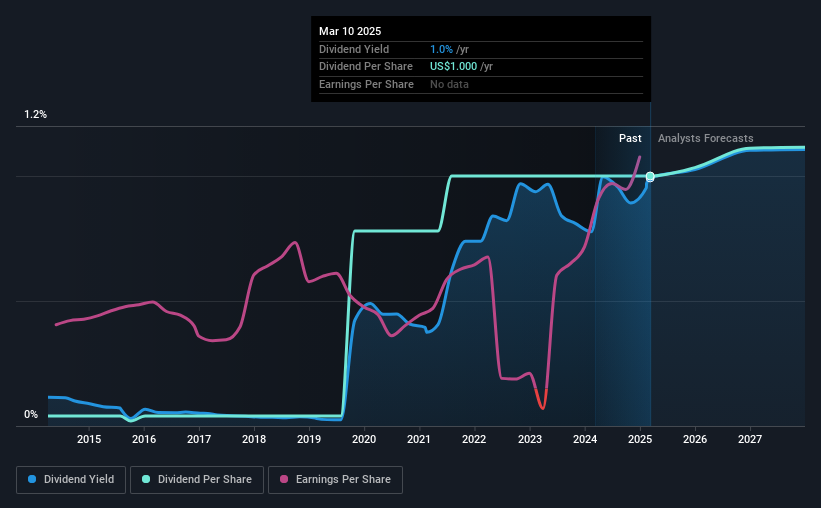 historic-dividend