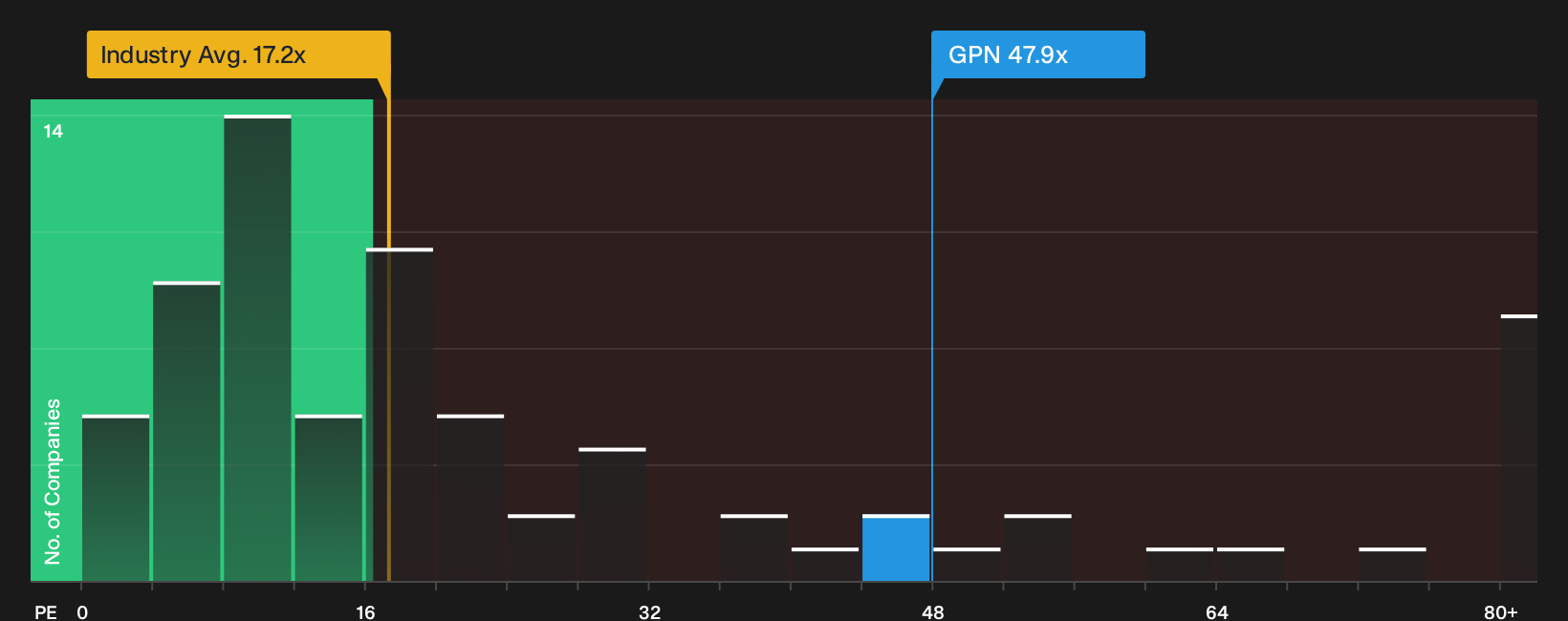 NYSE:GPN P/E Ratio as at Sep 2026