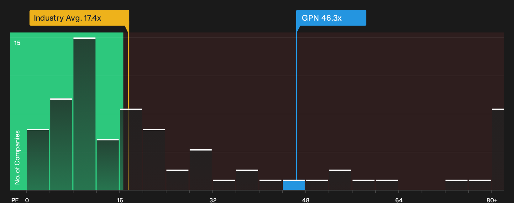 NYSE:GPN P/E Ratio as at Sep 2026