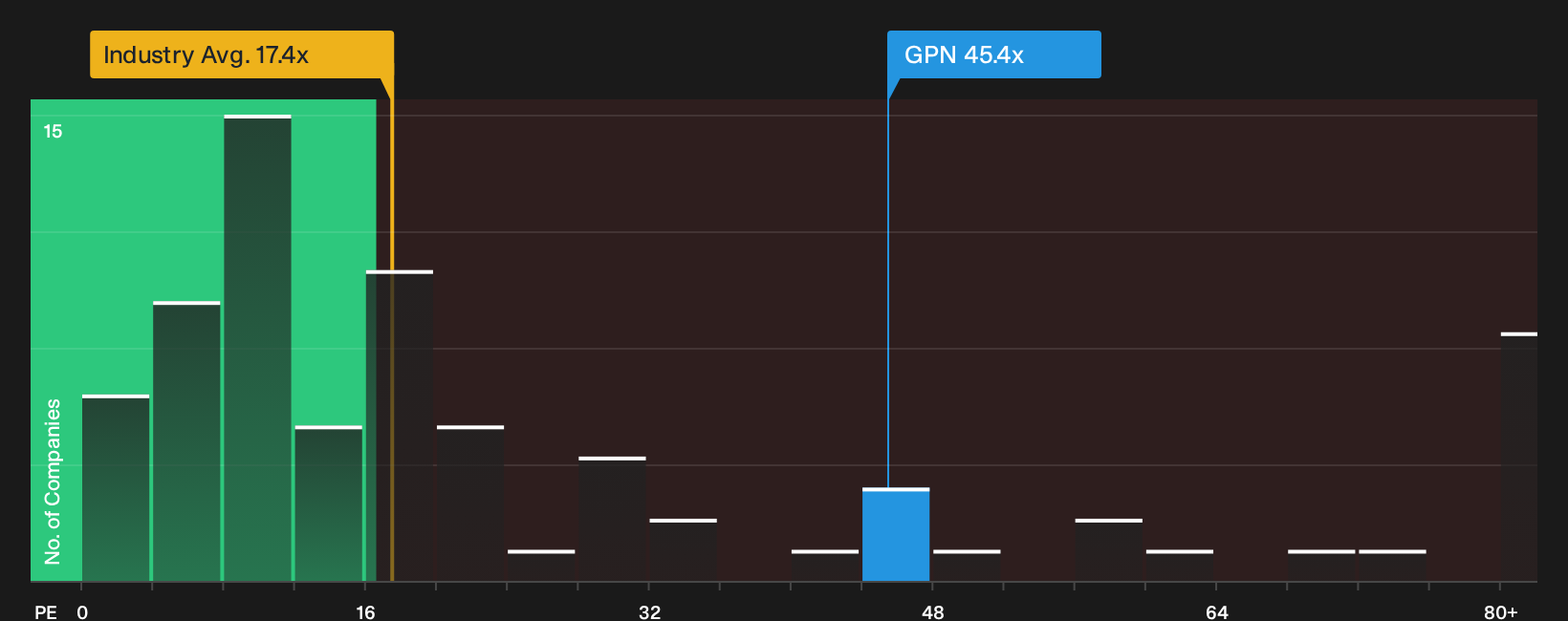 NYSE:GPN P/E Ratio as at Sep 2026