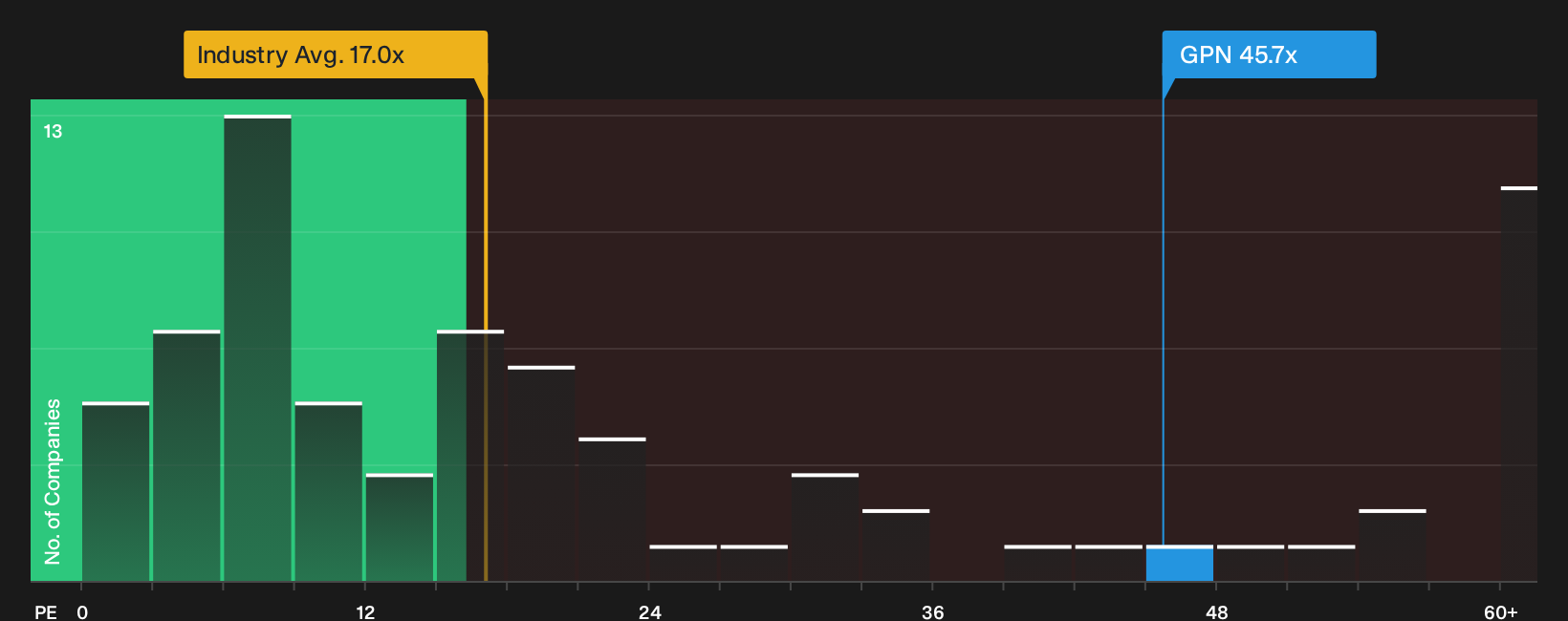 NYSE:GPN P/E Ratio as at Sep 2026