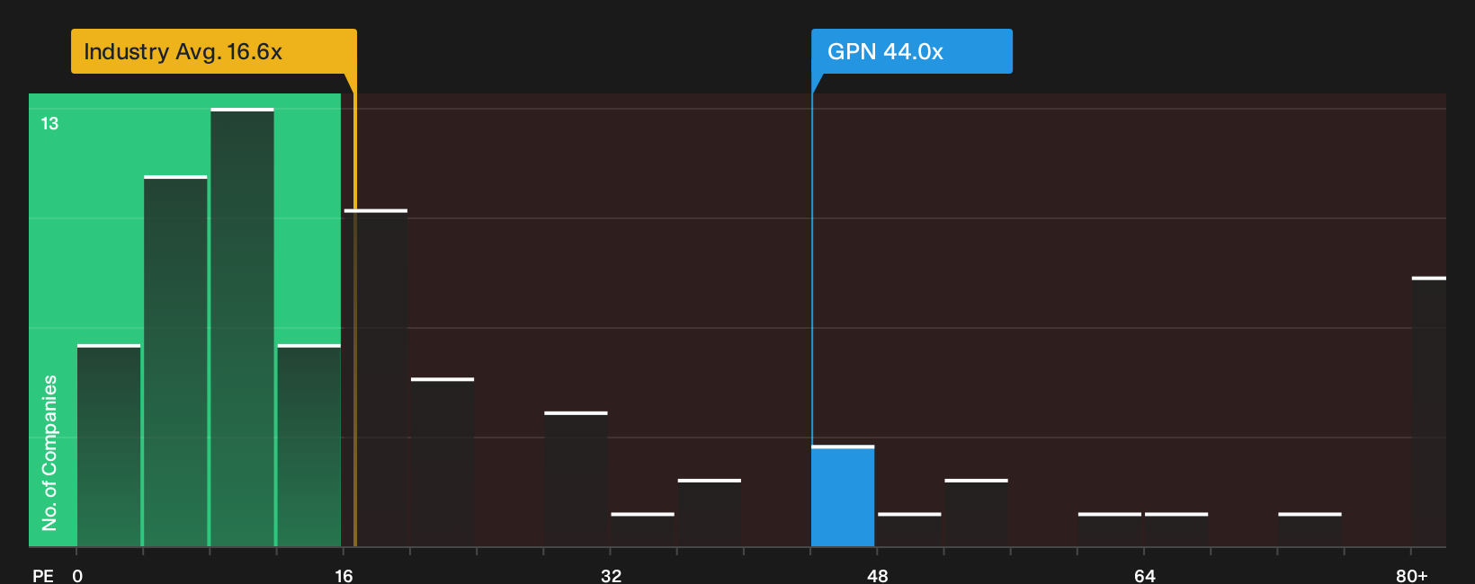 NYSE:GPN P/E Ratio as at Oct 2026