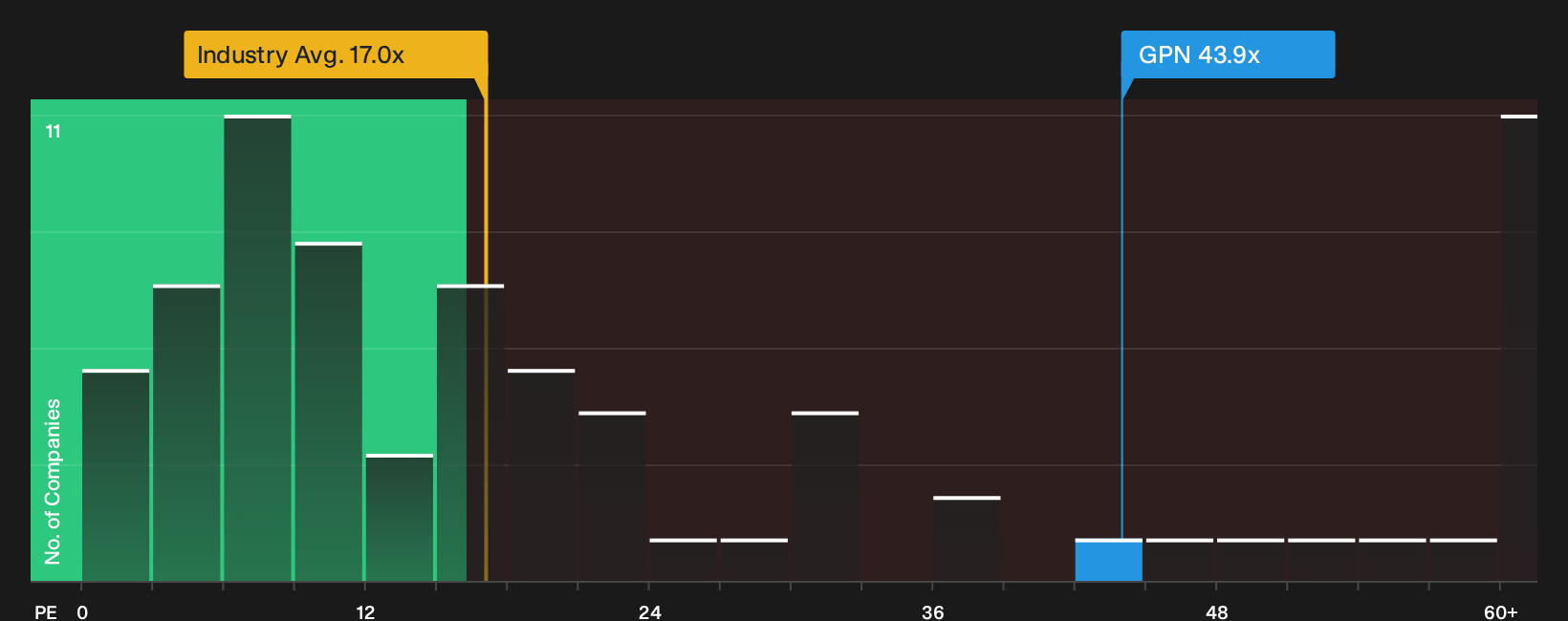 NYSE:GPN P/E Ratio as at Oct 2026