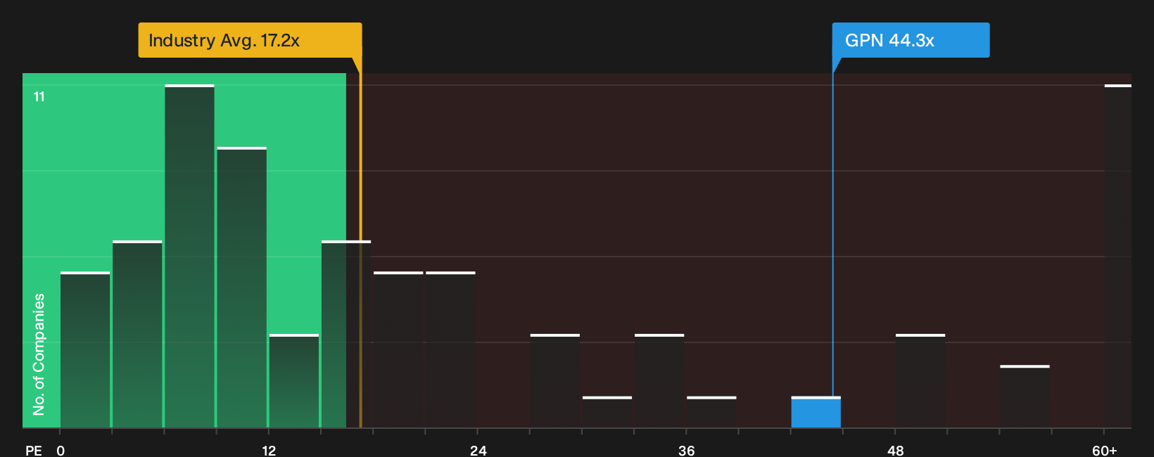 NYSE:GPN P/E Ratio as at Oct 2026