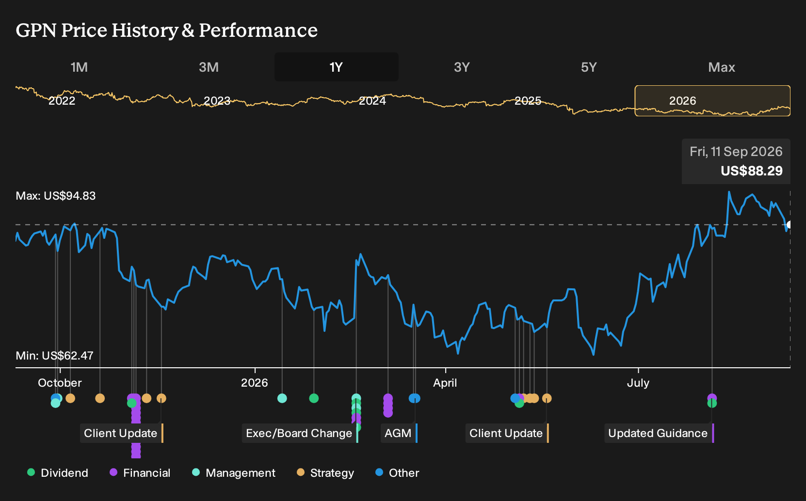 NYSE:GPN 1-Year Stock Price Chart