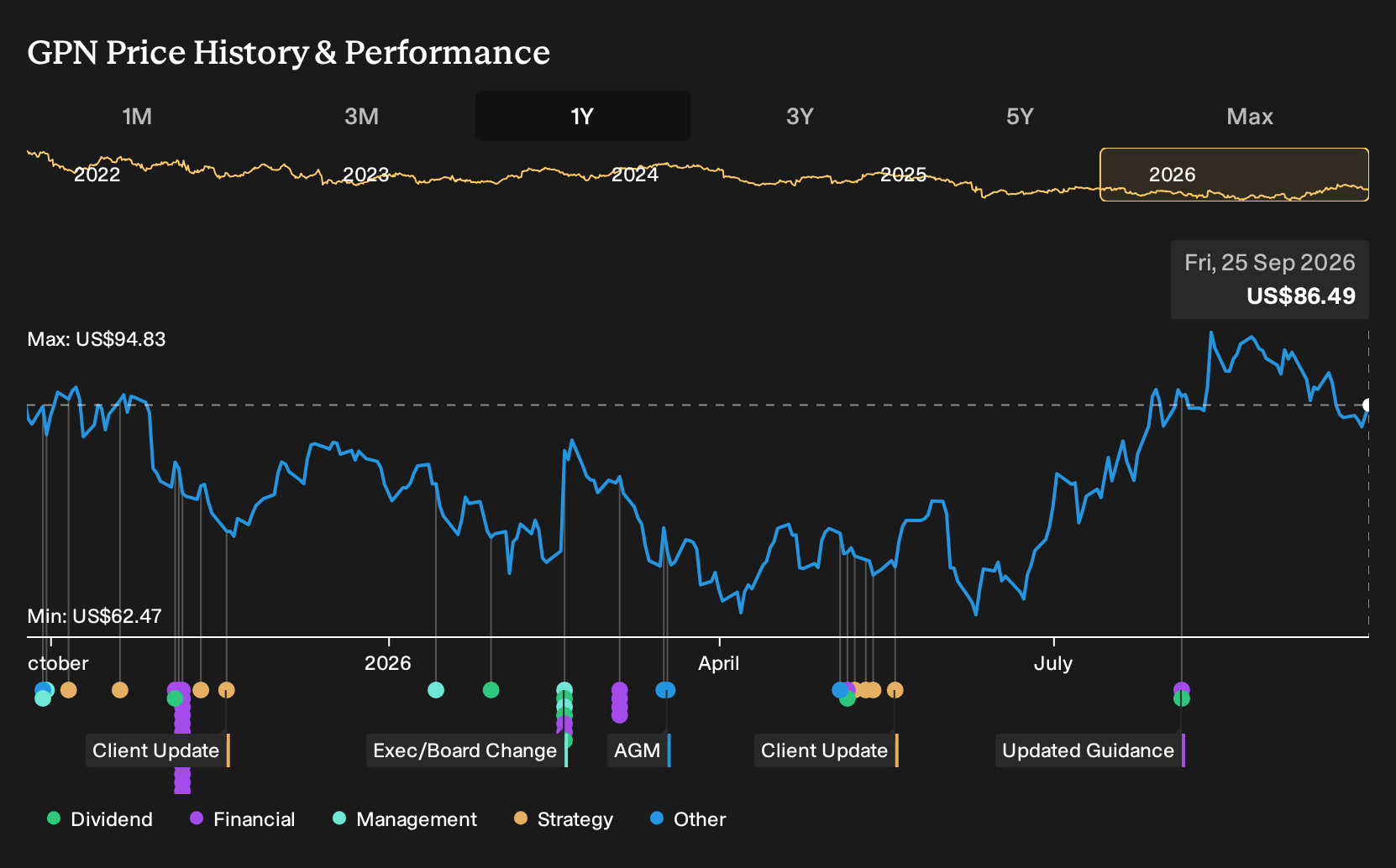 NYSE:GPN 1-Year Stock Price Chart