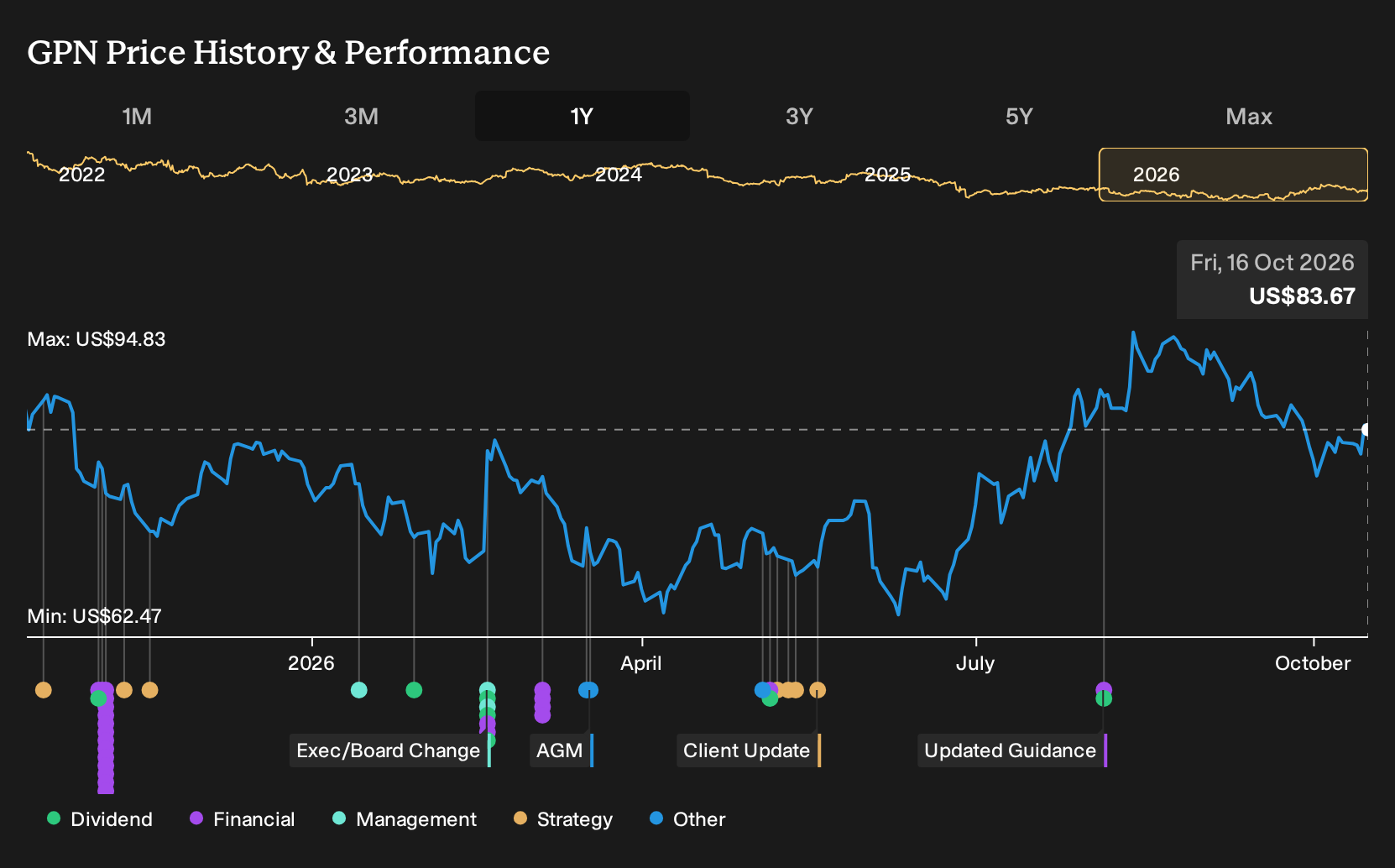 NYSE:GPN 1-Year Stock Price Chart