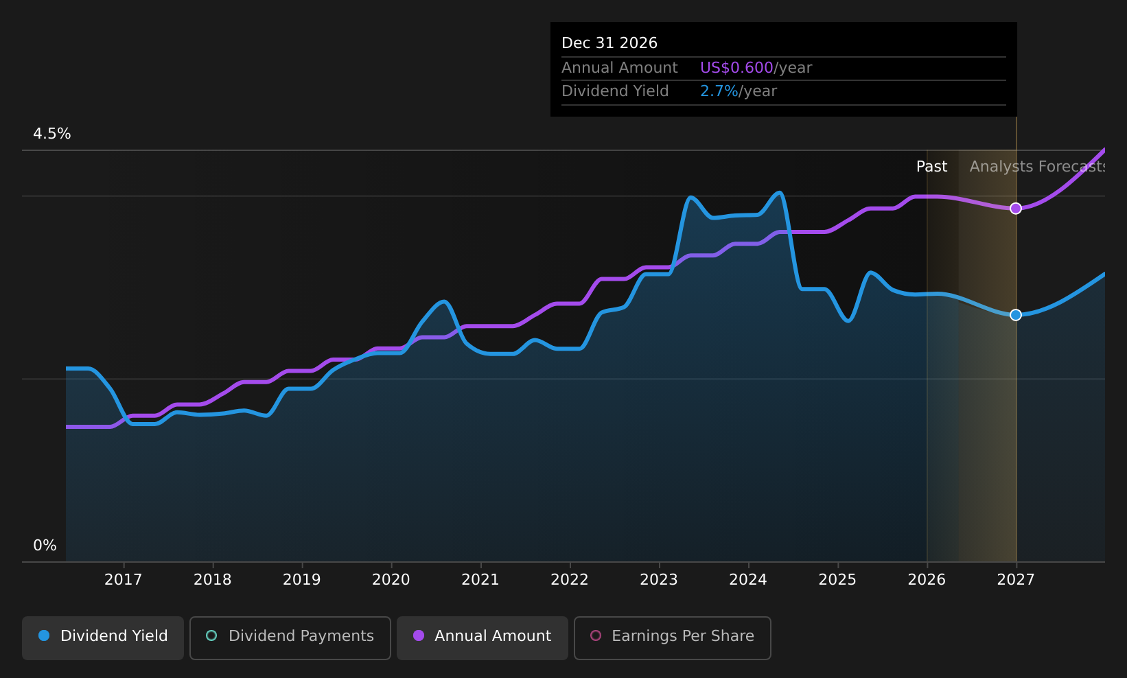 historic-dividend
