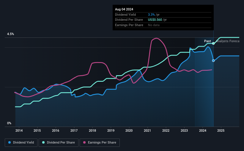 historic-dividend