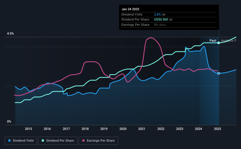 historic-dividend