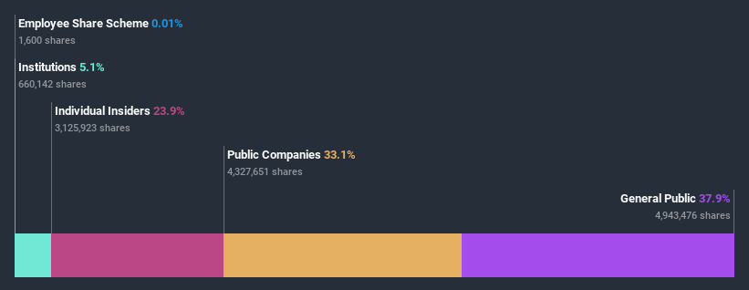 ownership-breakdown