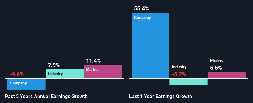 past-earnings-growth