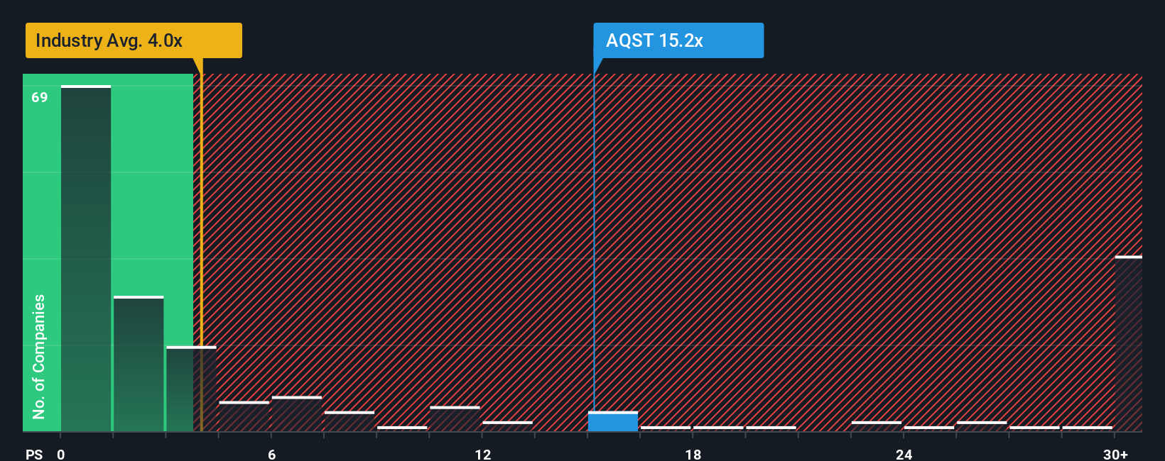 ps-multiple-vs-industry