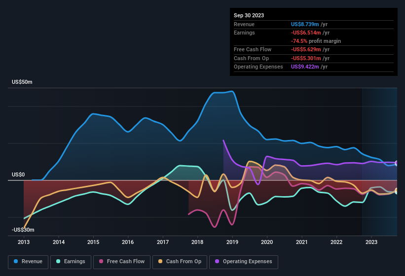 Patagonia Gold Third Quarter 2023 Earnings: US$0.005 loss per share (vs ...