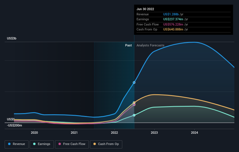 earnings-and-revenue-growth