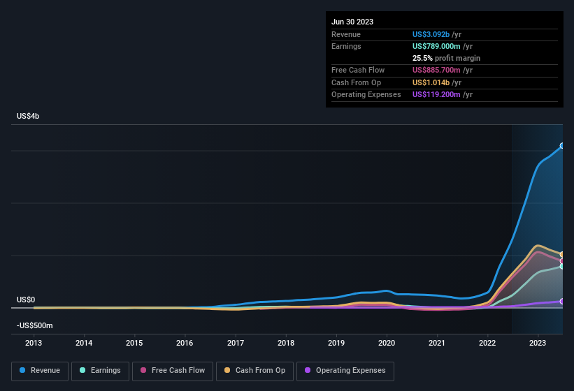 earnings-and-revenue-history