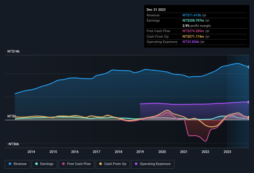 earnings-and-revenue-history