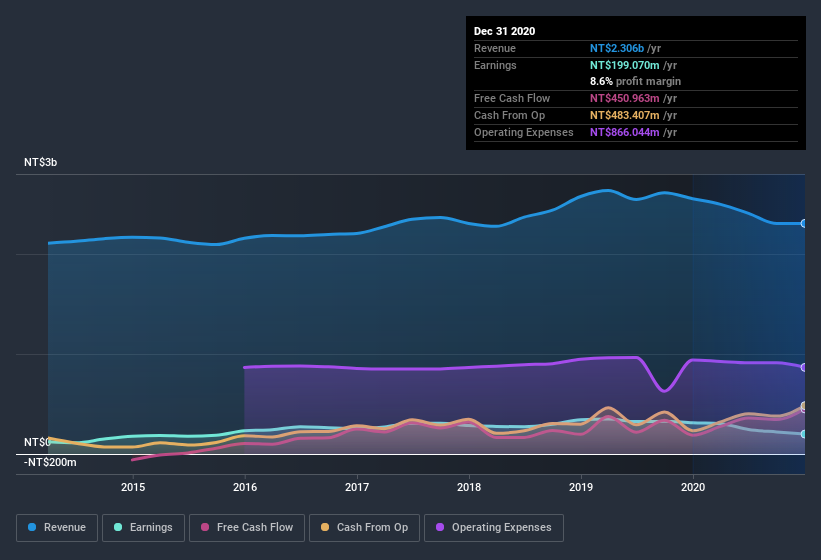 earnings-and-revenue-history