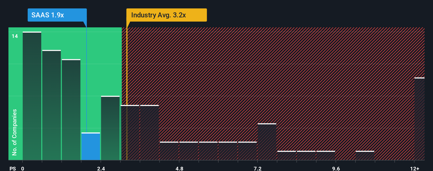 ps-multiple-vs-industry