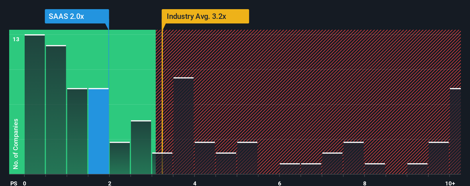 ps-multiple-vs-industry