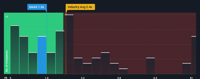 ps-multiple-vs-industry