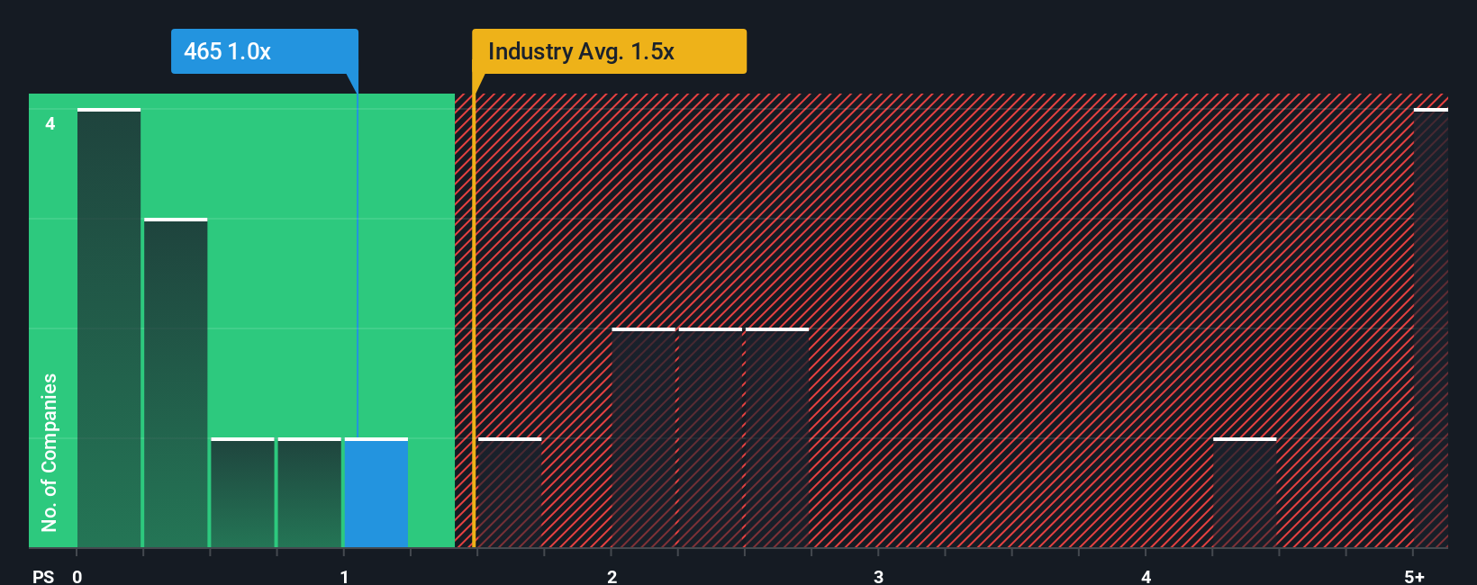 ps-multiple-vs-industry