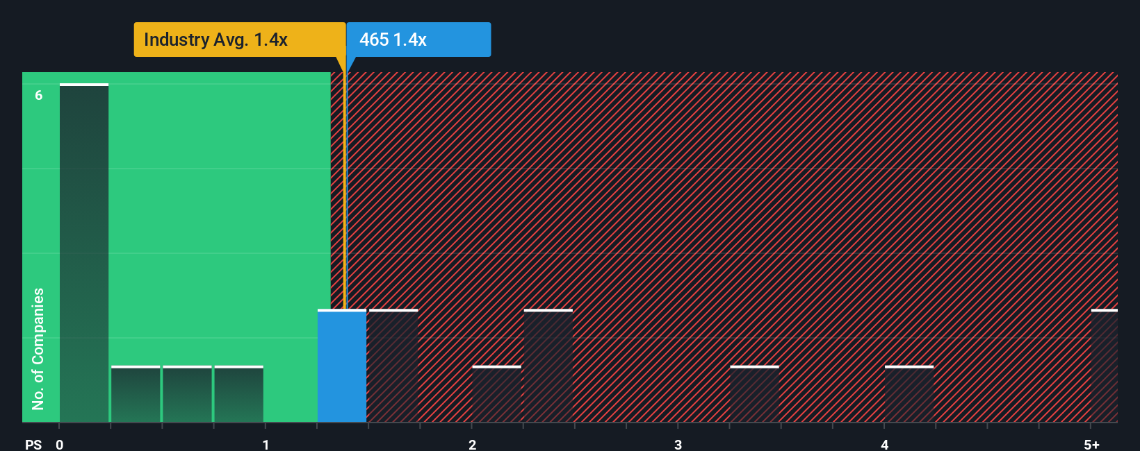 ps-multiple-vs-industry