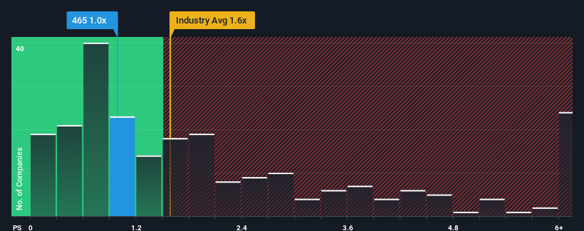 ps-multiple-vs-industry