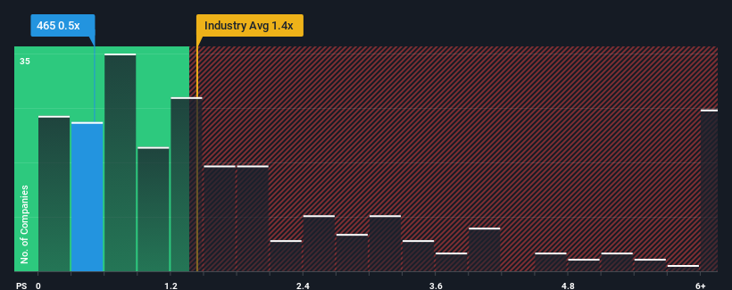 ps-multiple-vs-industry