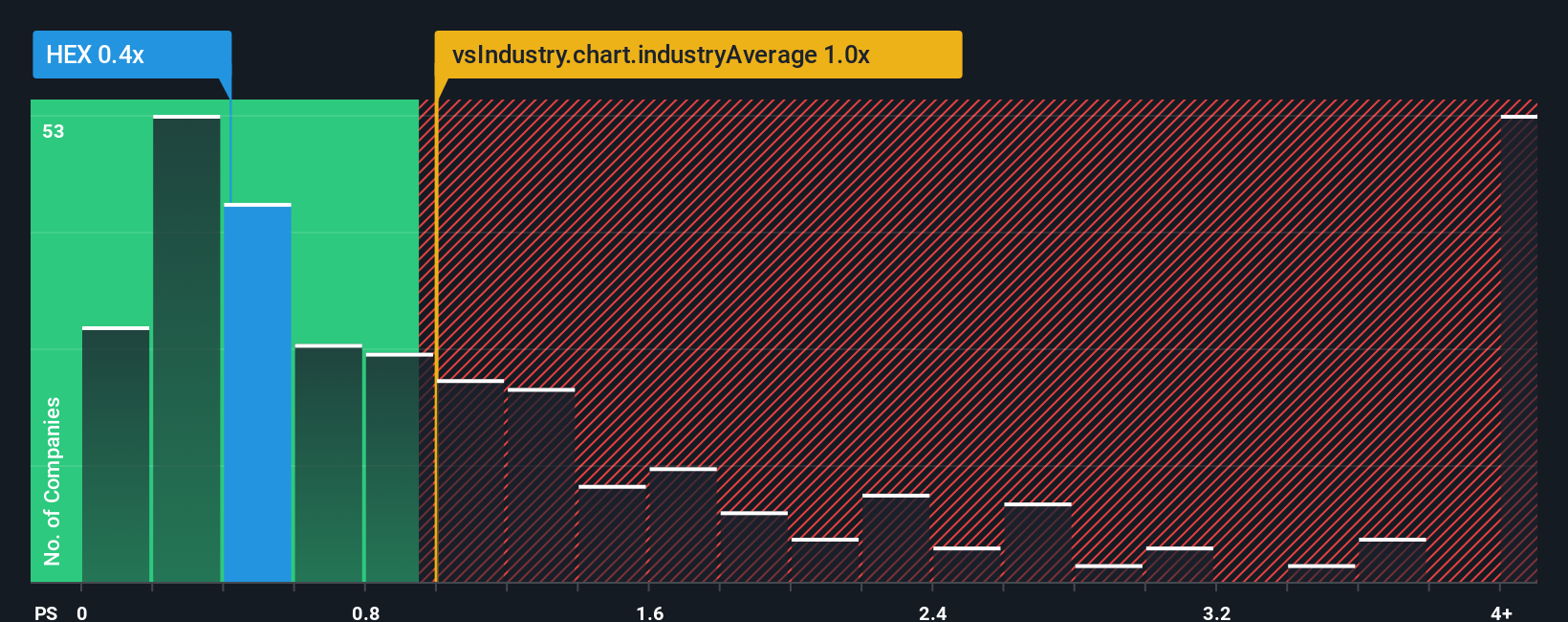 ps-multiple-vs-industry