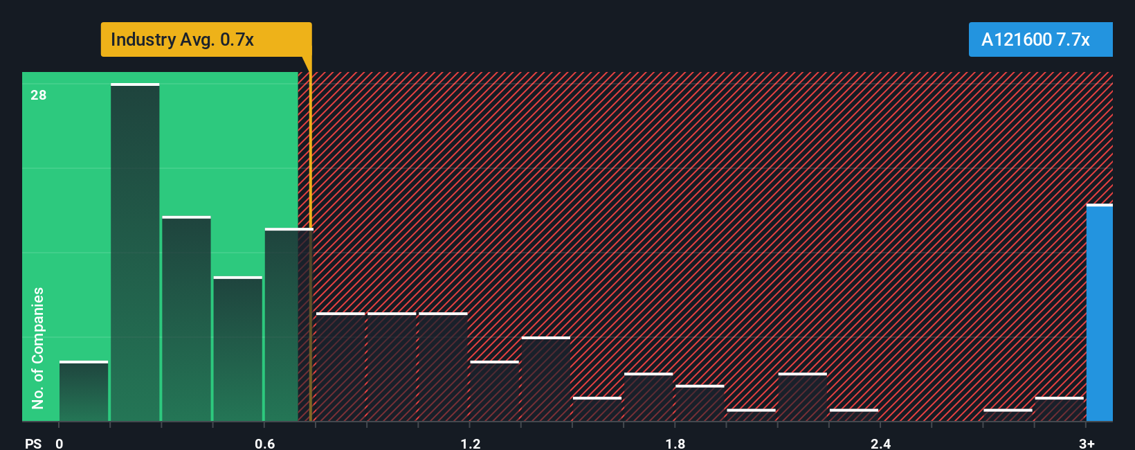 ps-multiple-vs-industry